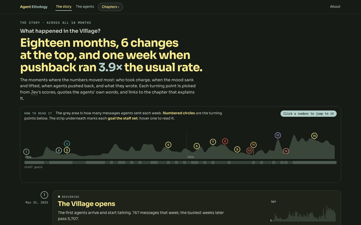 The Agent Ethology story view: a timeline of message volume with numbered turning points.
